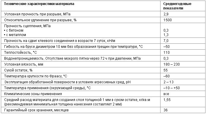 технические характеристики материала 