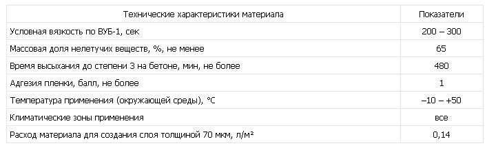технические характеристики материала 