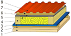 Скатная кровля  Минераловатная плита IZOVOL типа Л-25