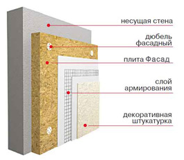 Теплоизоляция фасадов легкой штукатурной системой.